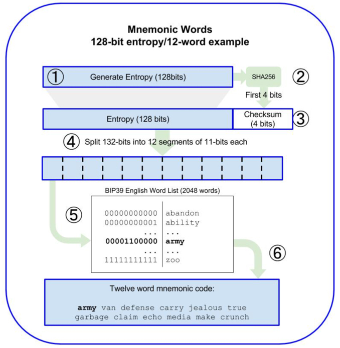 BIP39 Mnemonic Generation Process